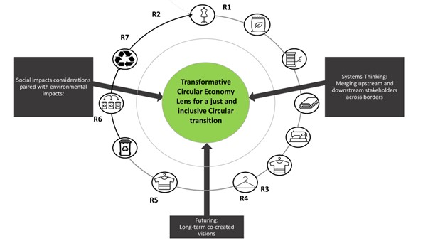 A chart displaying the Transformative Just Circular Economy Lens